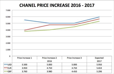 chanel price list 2017